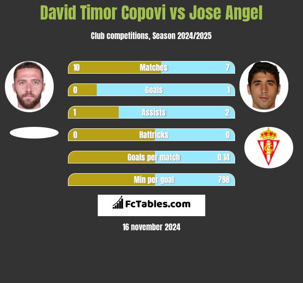 David Timor Copovi vs Jose Angel h2h player stats