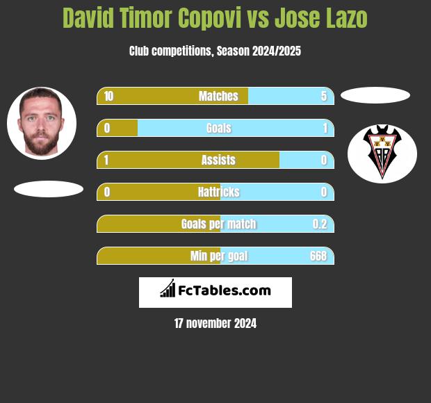 David Timor Copovi vs Jose Lazo h2h player stats