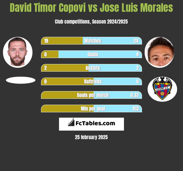 David Timor Copovi vs Jose Luis Morales h2h player stats