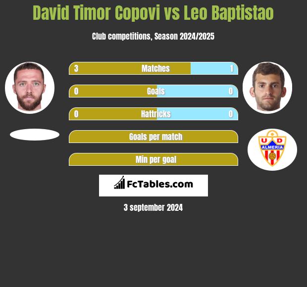 David Timor Copovi vs Leo Baptistao h2h player stats