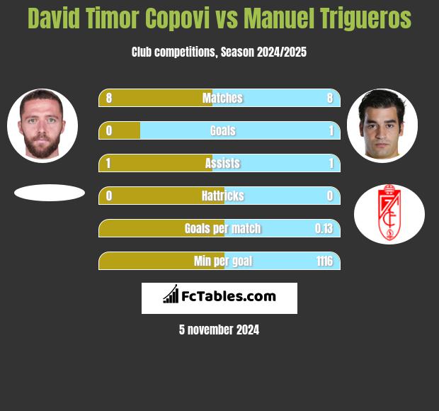 David Timor Copovi vs Manuel Trigueros h2h player stats