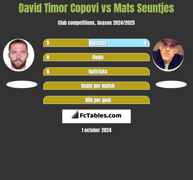 David Timor Copovi vs Mats Seuntjes h2h player stats