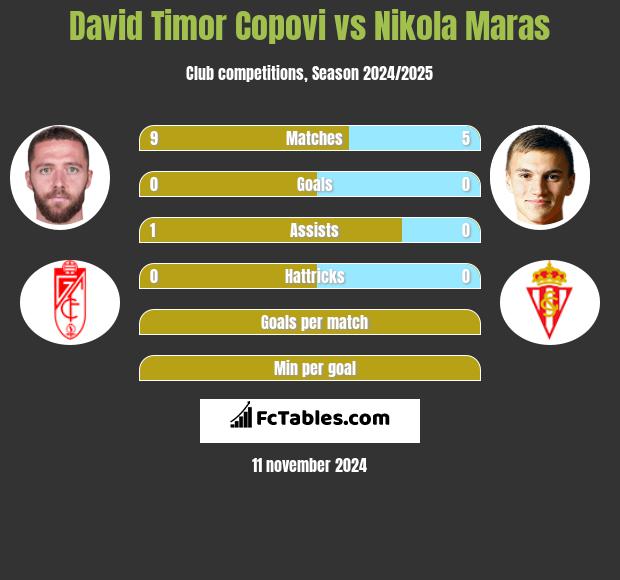 David Timor Copovi vs Nikola Maras h2h player stats