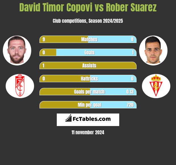 David Timor Copovi vs Rober Suarez h2h player stats