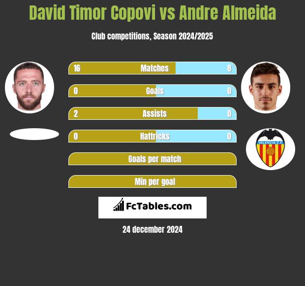 David Timor Copovi vs Andre Almeida h2h player stats