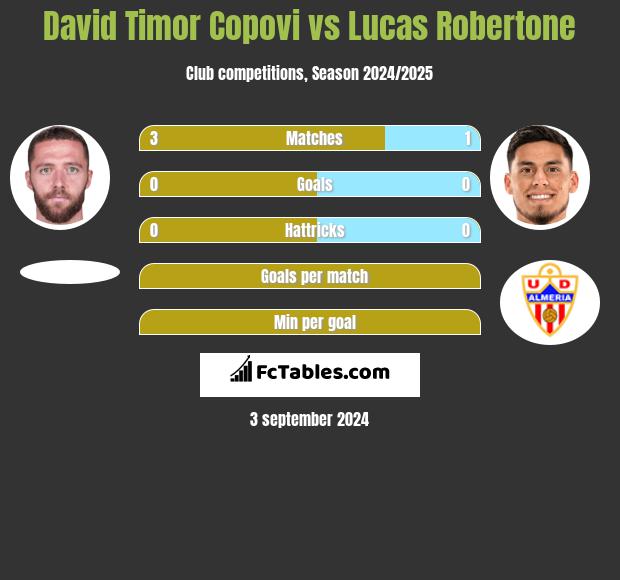 David Timor Copovi vs Lucas Robertone h2h player stats