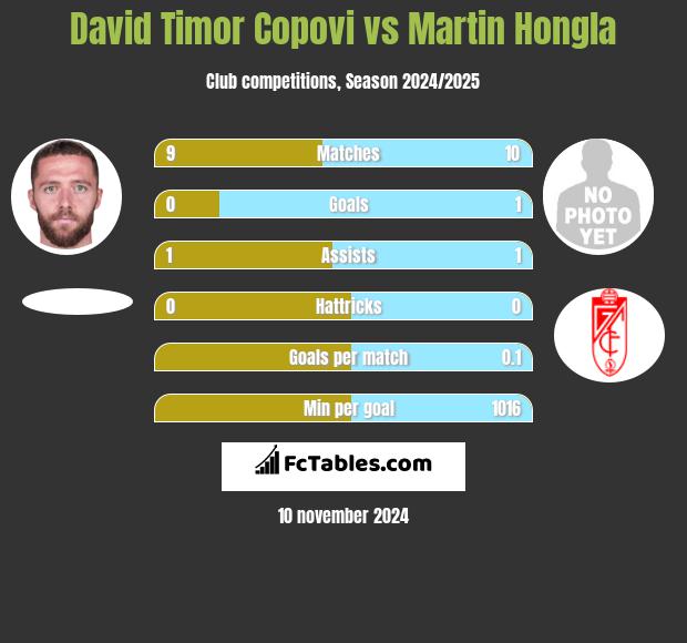 David Timor Copovi vs Martin Hongla h2h player stats