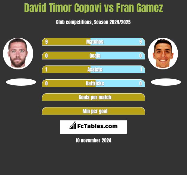 David Timor Copovi vs Fran Gamez h2h player stats