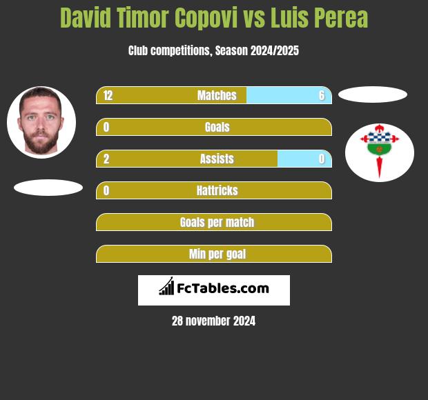 David Timor Copovi vs Luis Perea h2h player stats