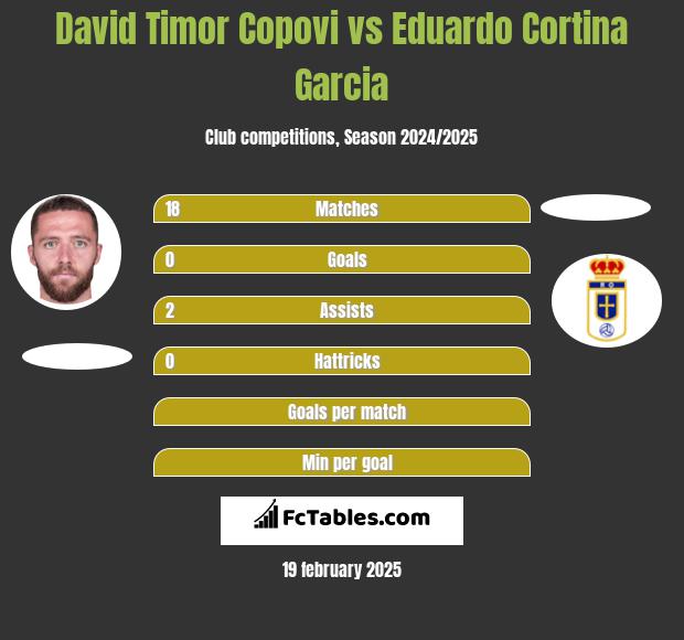 David Timor Copovi vs Eduardo Cortina Garcia h2h player stats