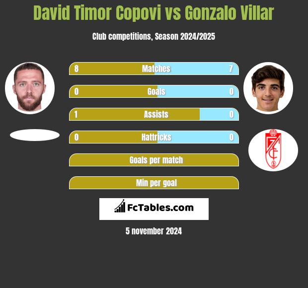 David Timor Copovi vs Gonzalo Villar h2h player stats