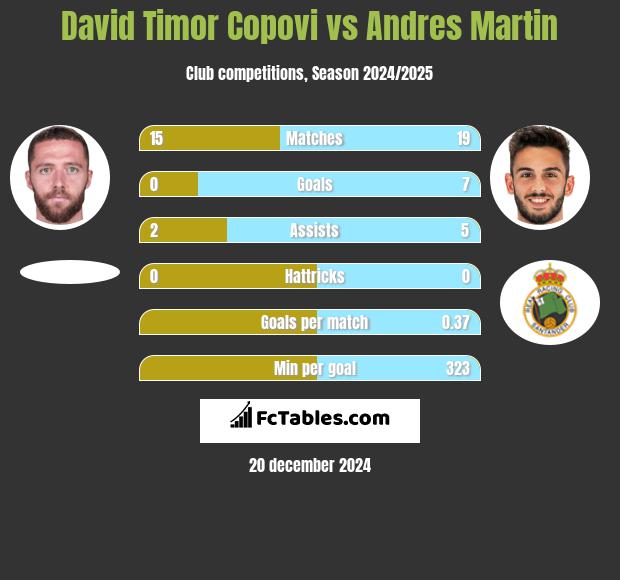 David Timor Copovi vs Andres Martin h2h player stats