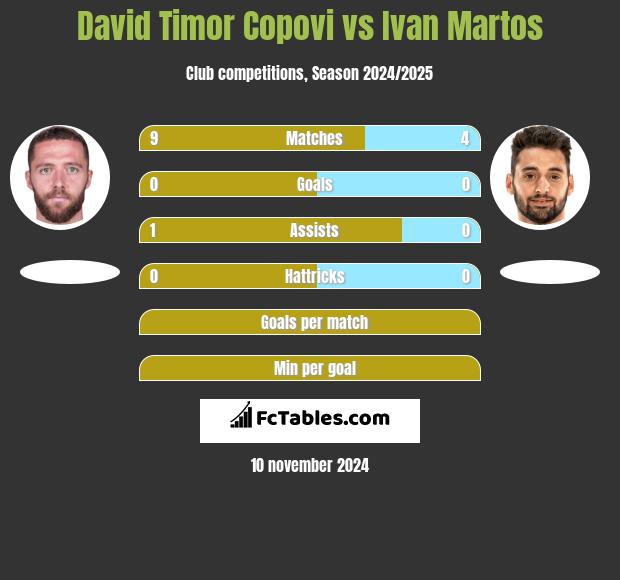 David Timor Copovi vs Ivan Martos h2h player stats