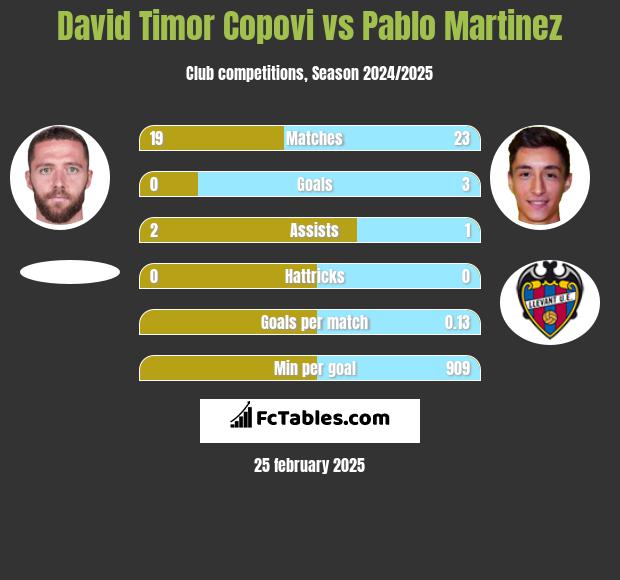 David Timor Copovi vs Pablo Martinez h2h player stats