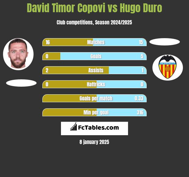 David Timor Copovi vs Hugo Duro h2h player stats