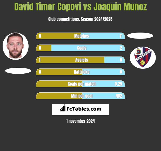 David Timor Copovi vs Joaquin Munoz h2h player stats