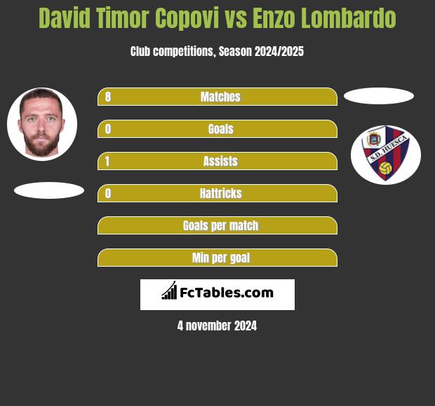 David Timor Copovi vs Enzo Lombardo h2h player stats