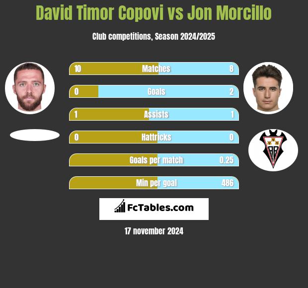 David Timor Copovi vs Jon Morcillo h2h player stats