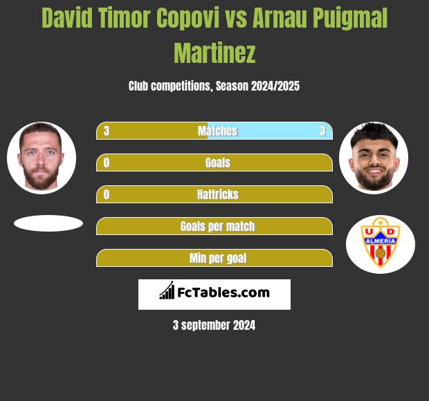 David Timor Copovi vs Arnau Puigmal Martinez h2h player stats