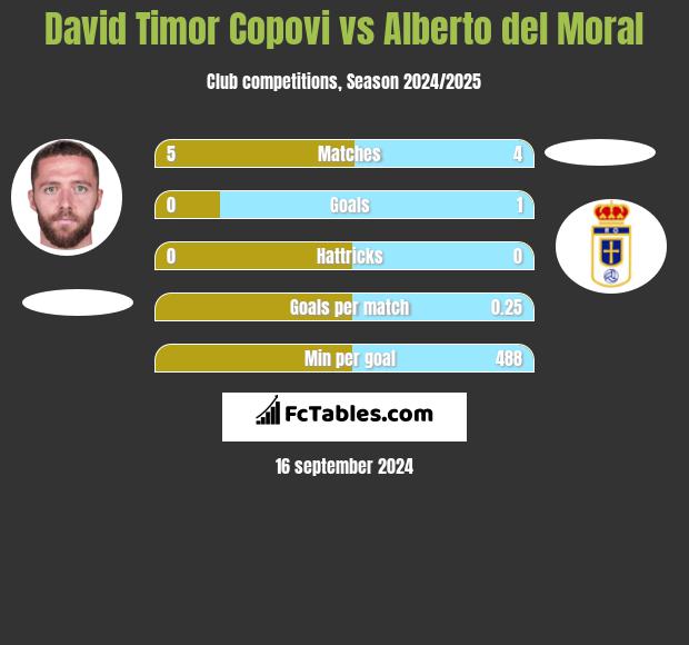 David Timor Copovi vs Alberto del Moral h2h player stats