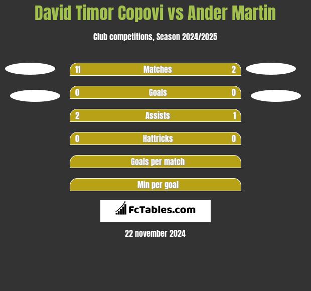 David Timor Copovi vs Ander Martin h2h player stats