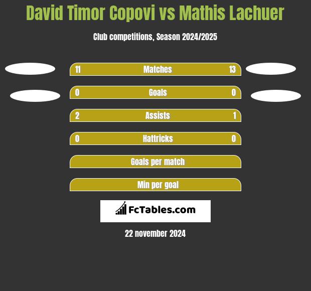 David Timor Copovi vs Mathis Lachuer h2h player stats