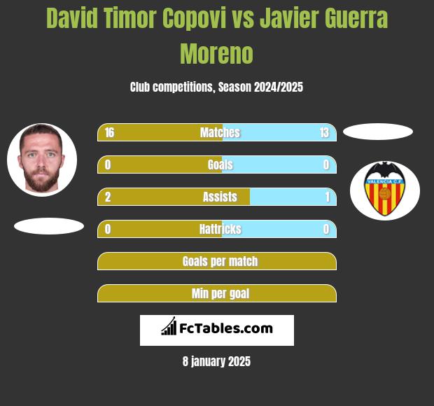 David Timor Copovi vs Javier Guerra Moreno h2h player stats