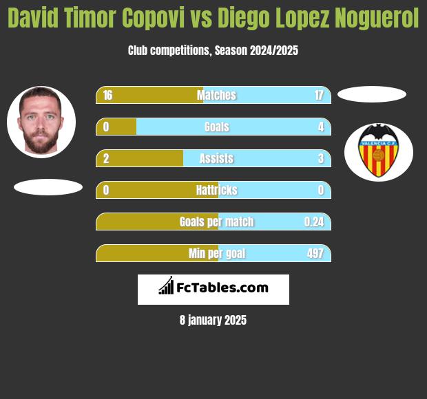 David Timor Copovi vs Diego Lopez Noguerol h2h player stats