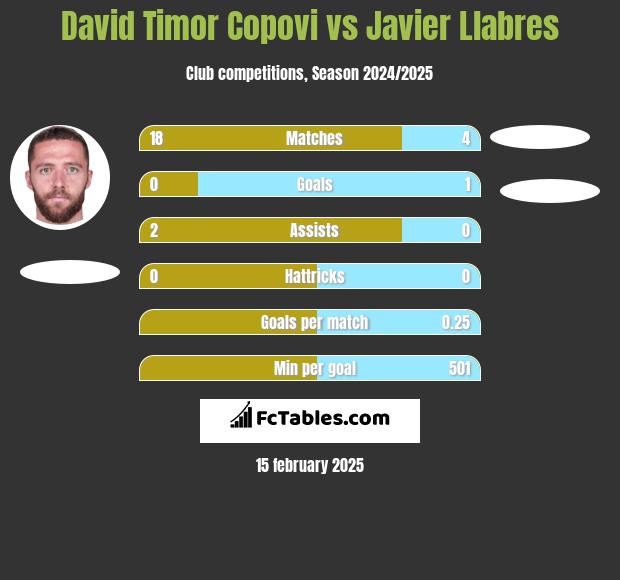 David Timor Copovi vs Javier Llabres h2h player stats