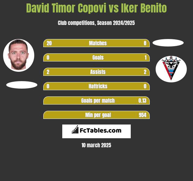 David Timor Copovi vs Iker Benito h2h player stats