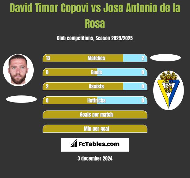 David Timor Copovi vs Jose Antonio de la Rosa h2h player stats