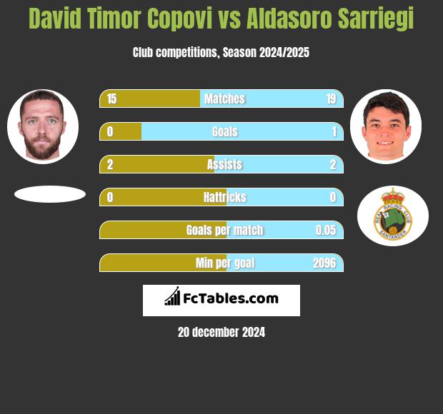 David Timor Copovi vs Aldasoro Sarriegi h2h player stats