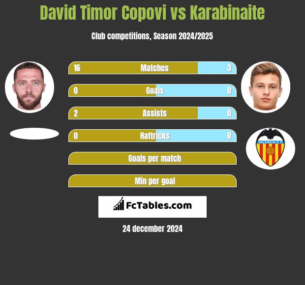 David Timor Copovi vs Karabinaite h2h player stats