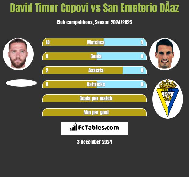 David Timor Copovi vs San Emeterio DÃ­az h2h player stats