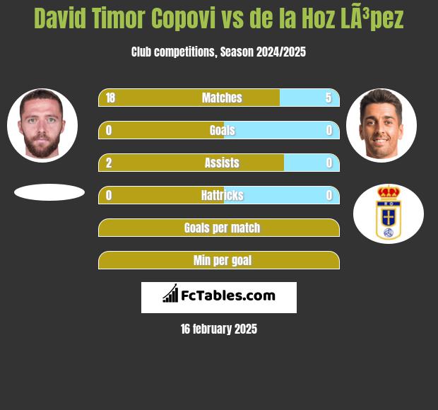 David Timor Copovi vs de la Hoz LÃ³pez h2h player stats