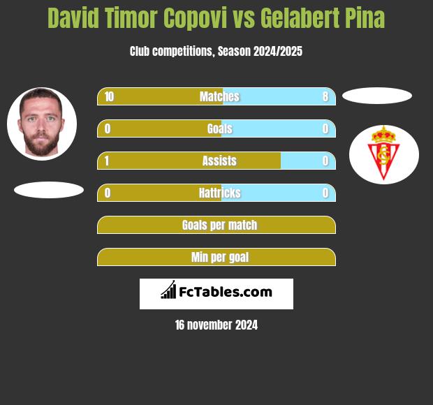 David Timor Copovi vs Gelabert Pina h2h player stats