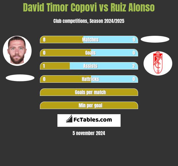 David Timor Copovi vs Ruiz Alonso h2h player stats