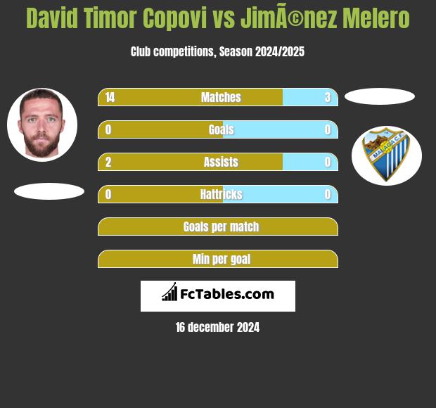 David Timor Copovi vs JimÃ©nez Melero h2h player stats