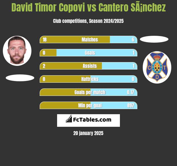 David Timor Copovi vs Cantero SÃ¡nchez h2h player stats