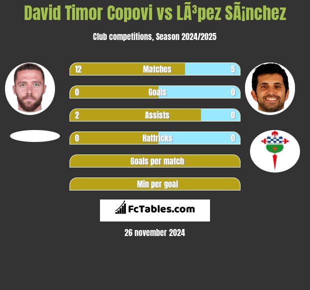 David Timor Copovi vs LÃ³pez SÃ¡nchez h2h player stats