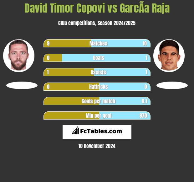 David Timor Copovi vs GarcÃ­a Raja h2h player stats