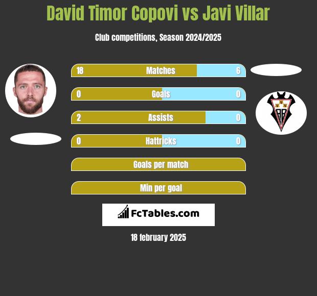 David Timor Copovi vs Javi Villar h2h player stats