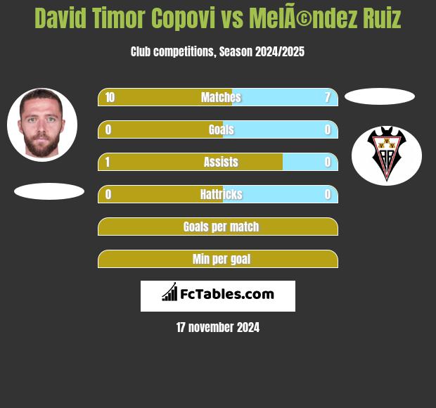 David Timor Copovi vs MelÃ©ndez Ruiz h2h player stats