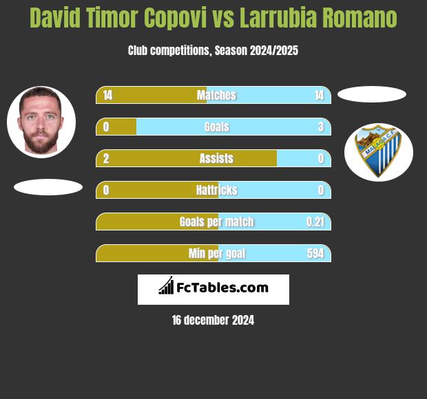 David Timor Copovi vs Larrubia Romano h2h player stats