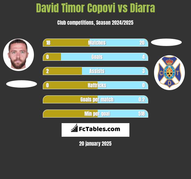 David Timor Copovi vs Diarra h2h player stats