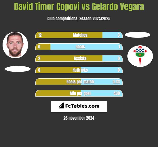 David Timor Copovi vs Gelardo Vegara h2h player stats