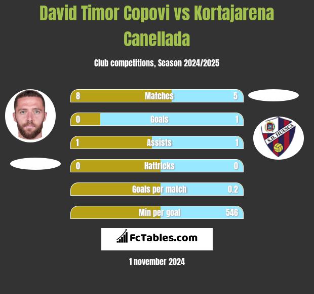 David Timor Copovi vs Kortajarena Canellada h2h player stats