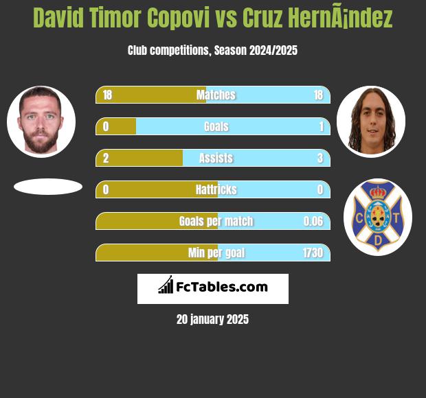 David Timor Copovi vs Cruz HernÃ¡ndez h2h player stats