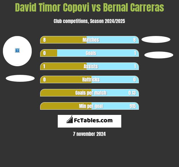 David Timor Copovi vs Bernal Carreras h2h player stats