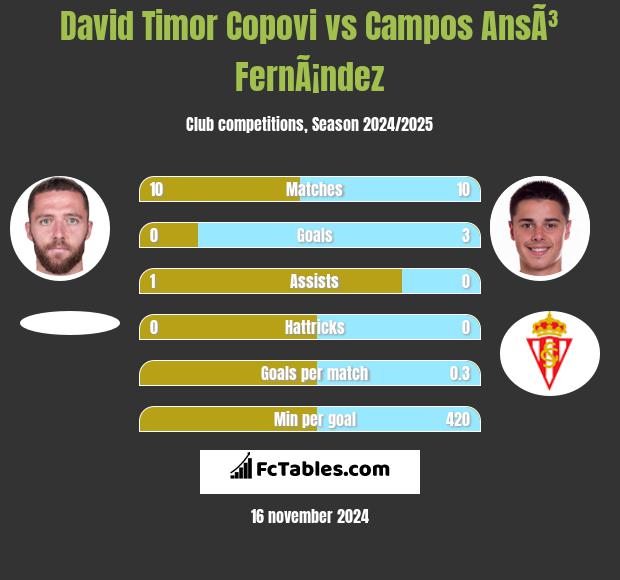 David Timor Copovi vs Campos AnsÃ³ FernÃ¡ndez h2h player stats